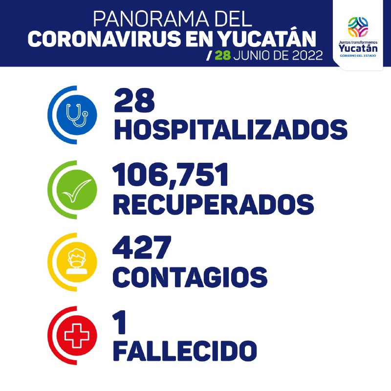 Siguen en aumento los casos de Covid-19 en Yucatán: hoy 427 contagios