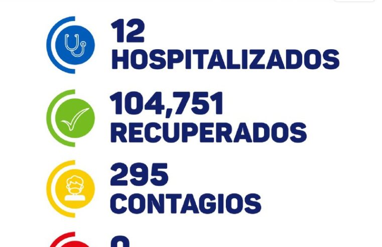 Detectan hoy 295 casos de Covid-19 en Yucatán y 12 hospitalizados