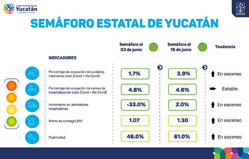 Yucatán, en semáforo verde, pero con muchos contagios de Covid-19