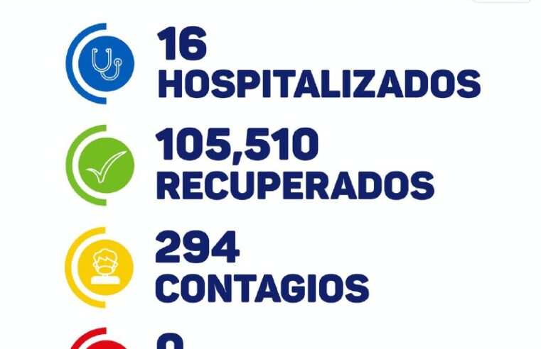 Yucatán inicia la semana con 294 casos de Covid-19