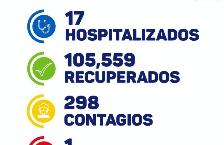 Hoy 298 contagios y un fallecido de Covid-19 en Yucatán