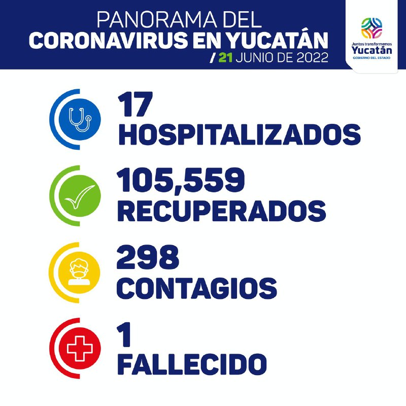 Hoy 298 contagios y un fallecido de Covid-19 en Yucatán