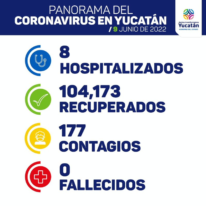 Se disparan los contagios de Covid-19 en Yucatán: hoy 177 contagios