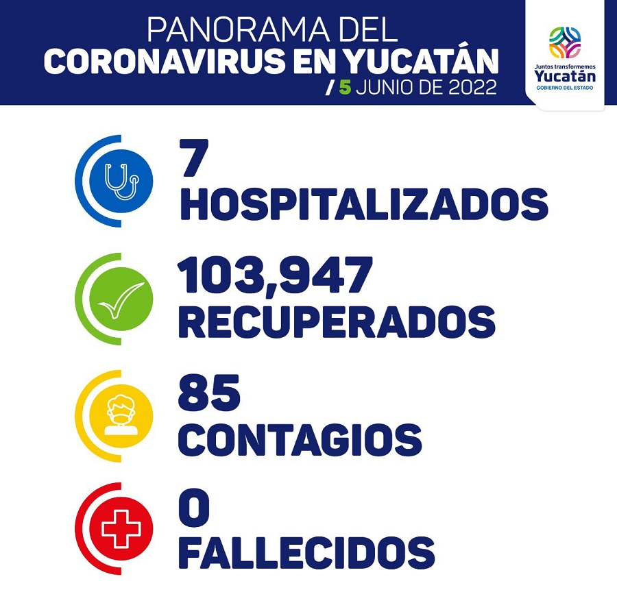 Hoy 85 contagios y siete hospitalizados de Covid-19 en Yucatán