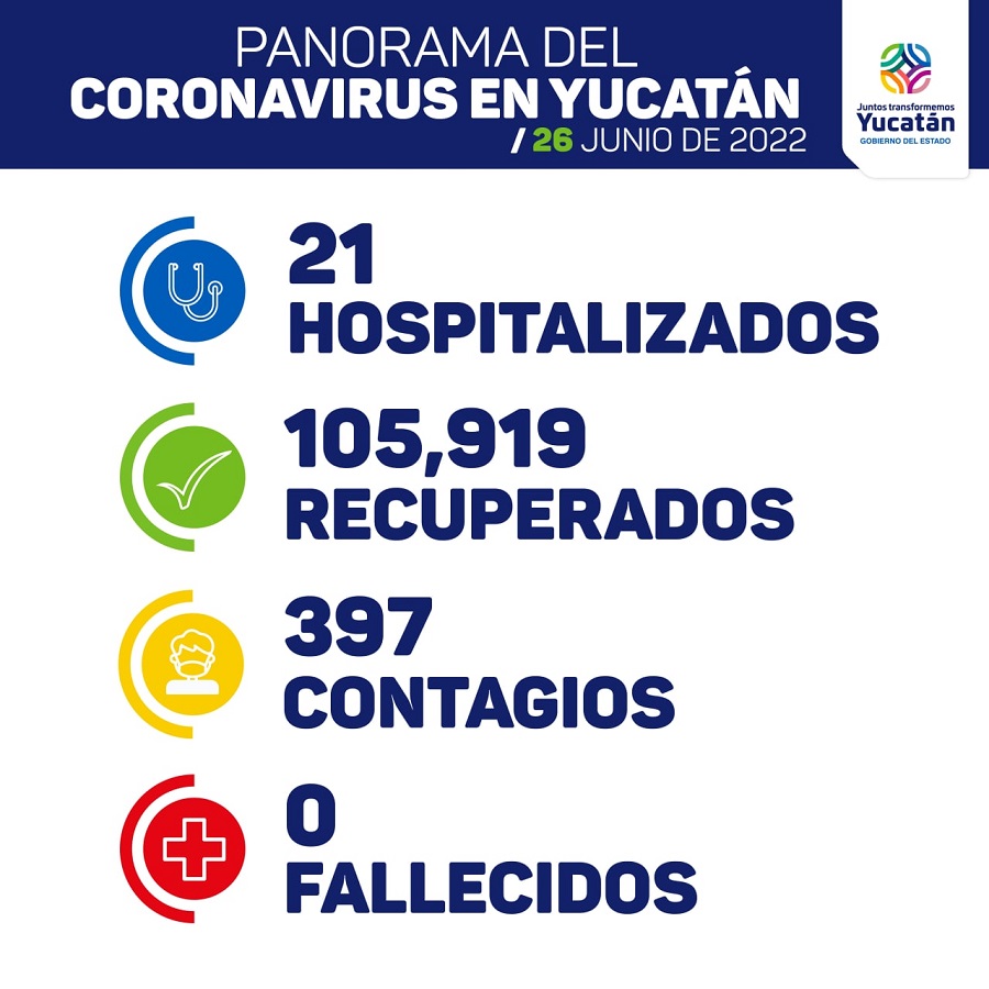 Aumentan contagios y hospitalizados de Covid-19 en Yucatán: hoy 397 y 21