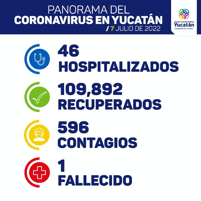 Yucatán, con 596 contagios de Covid-19… y la próxima semana podría haber más