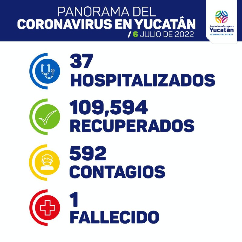 Hoy 592 contagios, una fallecida y 37 hospitalizados de Covid-19 en Yucatán