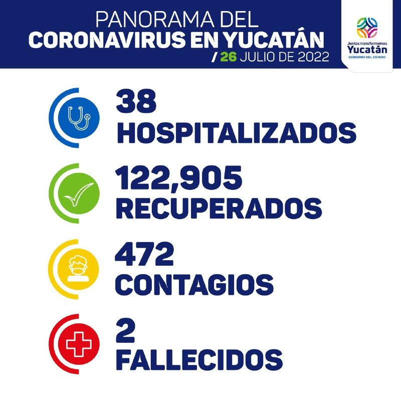 Bajan los casos de Covid-19 en Yucatán: hoy 472 contagios y dos fallecidos