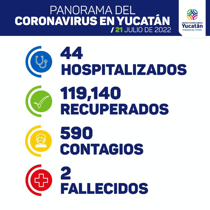 Hoy dos fallecidos y 590 contagios de Covid-19 en Yucatán