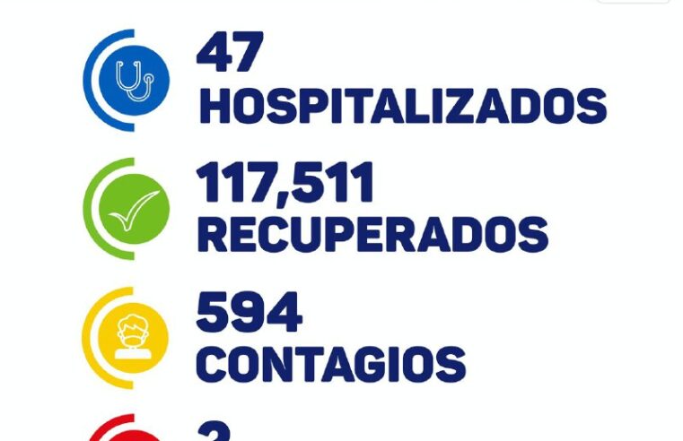 Martes de 594 contagios, dos fallecidos y 47 hospitalizados por Covid-19 en Yucatán