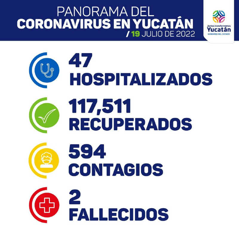 Martes de 594 contagios, dos fallecidos y 47 hospitalizados por Covid-19 en Yucatán