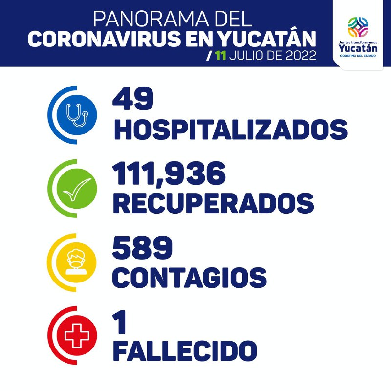 Hoy 589 contagios, un fallecido y 49 hospitalizados de Covid-19 en Yucatán