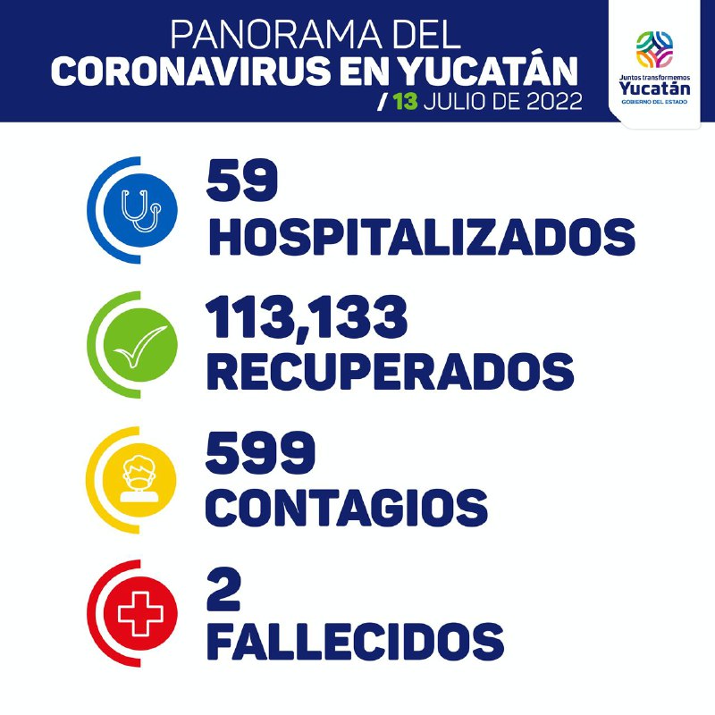 Hoy dos fallecidos y 599 contagios de Covid-19 en Yucatán