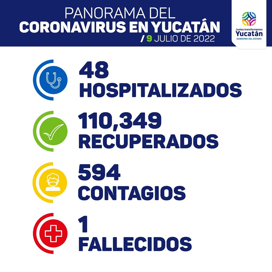 Reportan 594 contagios, un fallecido y 48 hospitalizados de Covid-19 en Yucatán