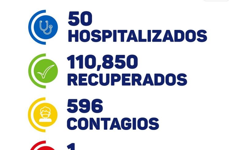 Hoy 596 contagios, un fallecido y 50 hospitalizados