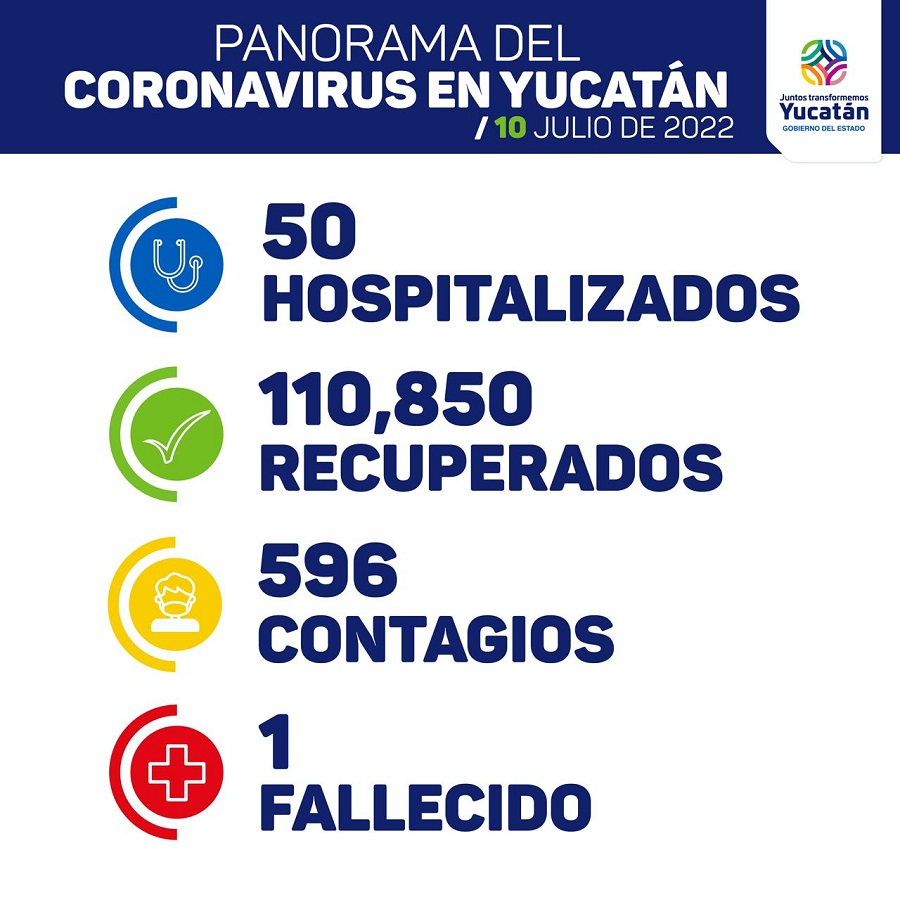 Hoy 596 contagios, un fallecido y 50 hospitalizados