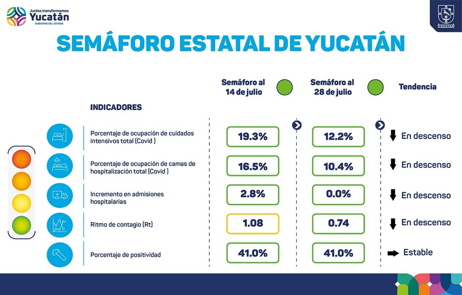 Siguen a la baja los contagios de Covid-19 en Yucatán: hoy 367