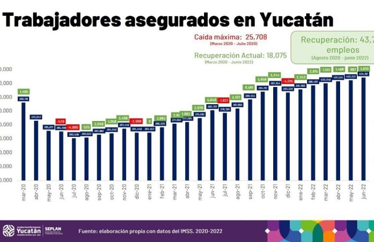 Yucatán, con nueva máxima histórica en creación de empleos