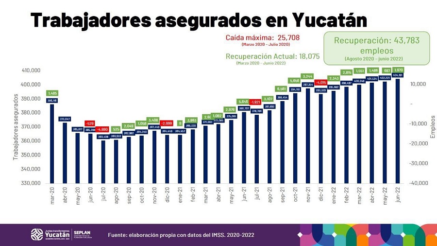 Yucatán, con nueva máxima histórica en creación de empleos