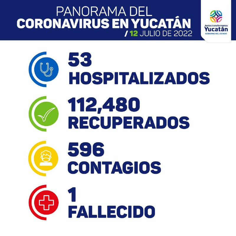 Hoy 596 contagios, una fallecida y 53 hospitalizados de Covid-19 en Yucatán