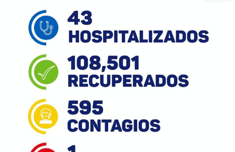 Hoy 595 contagios, un fallecido y 43 hospitalizados por Covid-19 en Yucatán