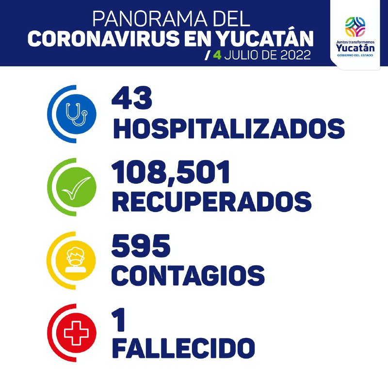 Hoy 595 contagios, un fallecido y 43 hospitalizados por Covid-19 en Yucatán