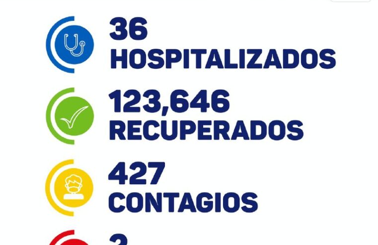 Continúan bajando los casos de Covid-19 en Yucatán: hoy 427 contagios y dos fallecidos