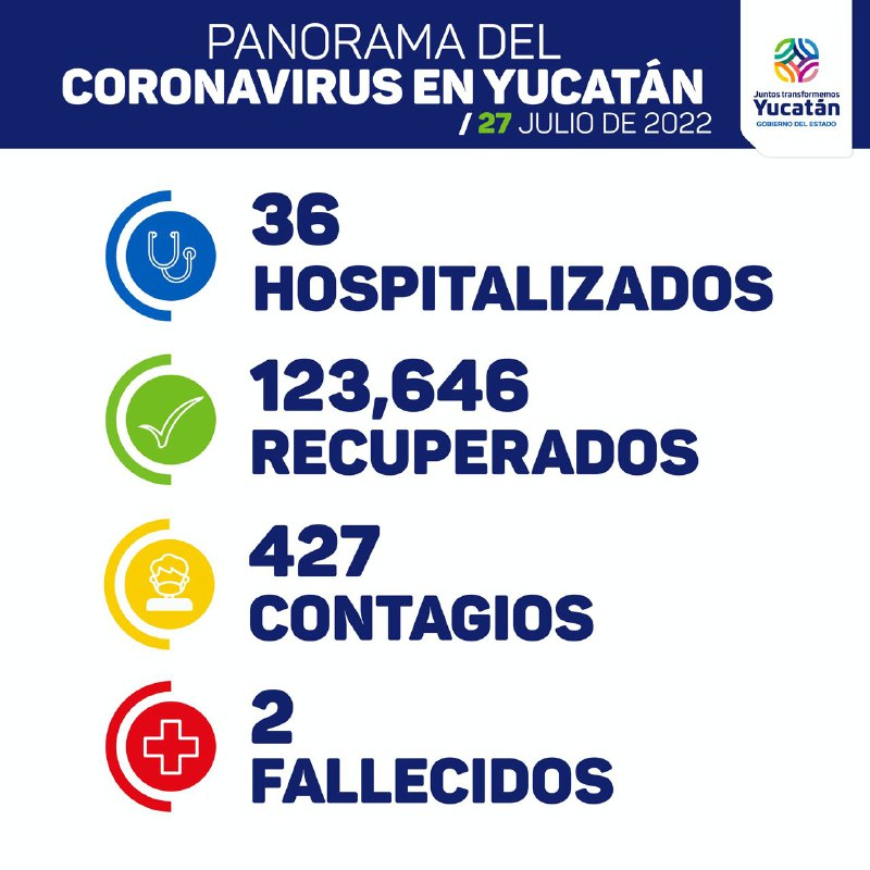 Continúan bajando los casos de Covid-19 en Yucatán: hoy 427 contagios y dos fallecidos