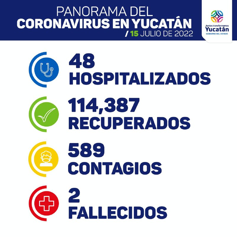 Siete días seguidos con muertes por Covid-19 en Yucatán