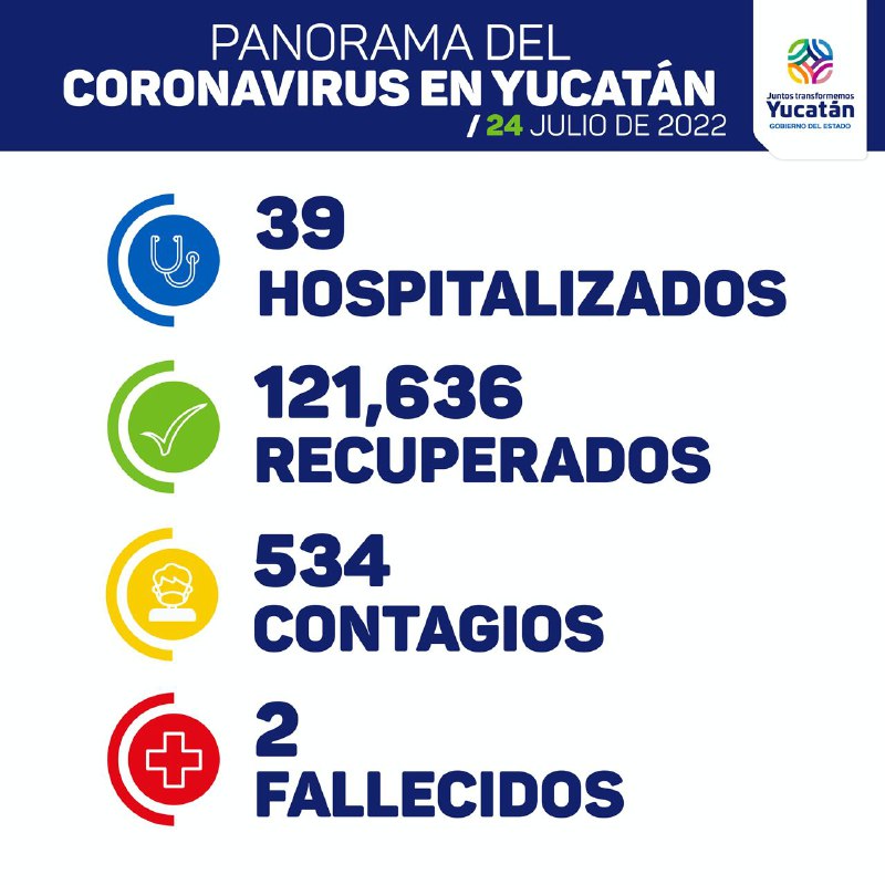 Dos fallecidos de Covid-19 hoy en Yucatán