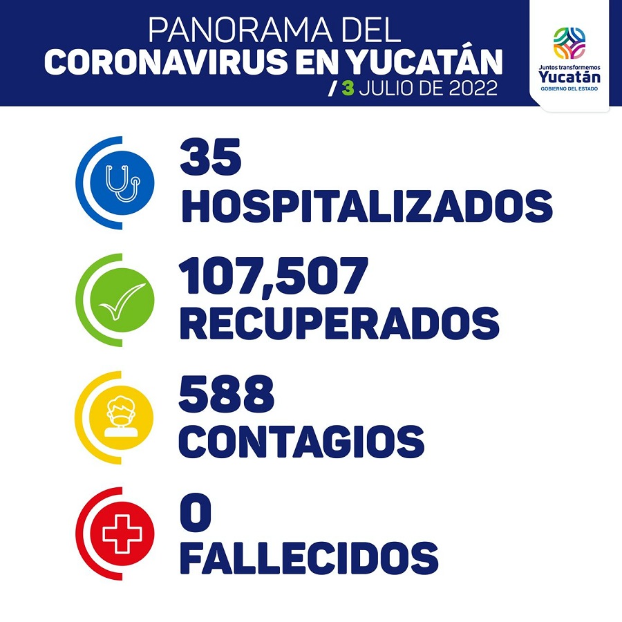 Hoy 588 contagios y 35 hospitalizados de Covid-19 en Yucatán