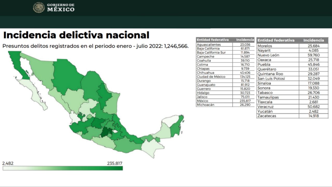 Nuevamente Yucatán es el estado con menor incidencia delictiva en el país