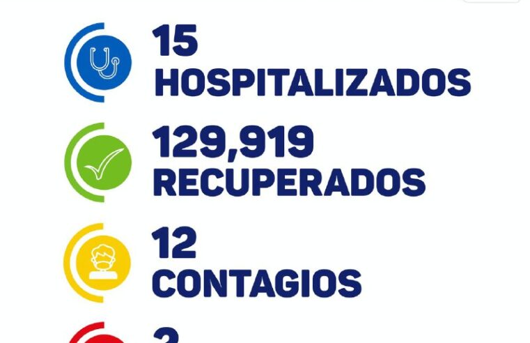 Yucatán, con más hospitalizados de Covid-19 que nuevos contagios