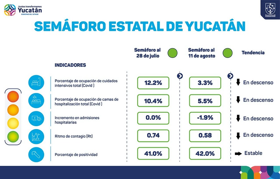 Yucatán, en semáforo verde de Covid-19: hoy 85 contagios y dos fallecidos