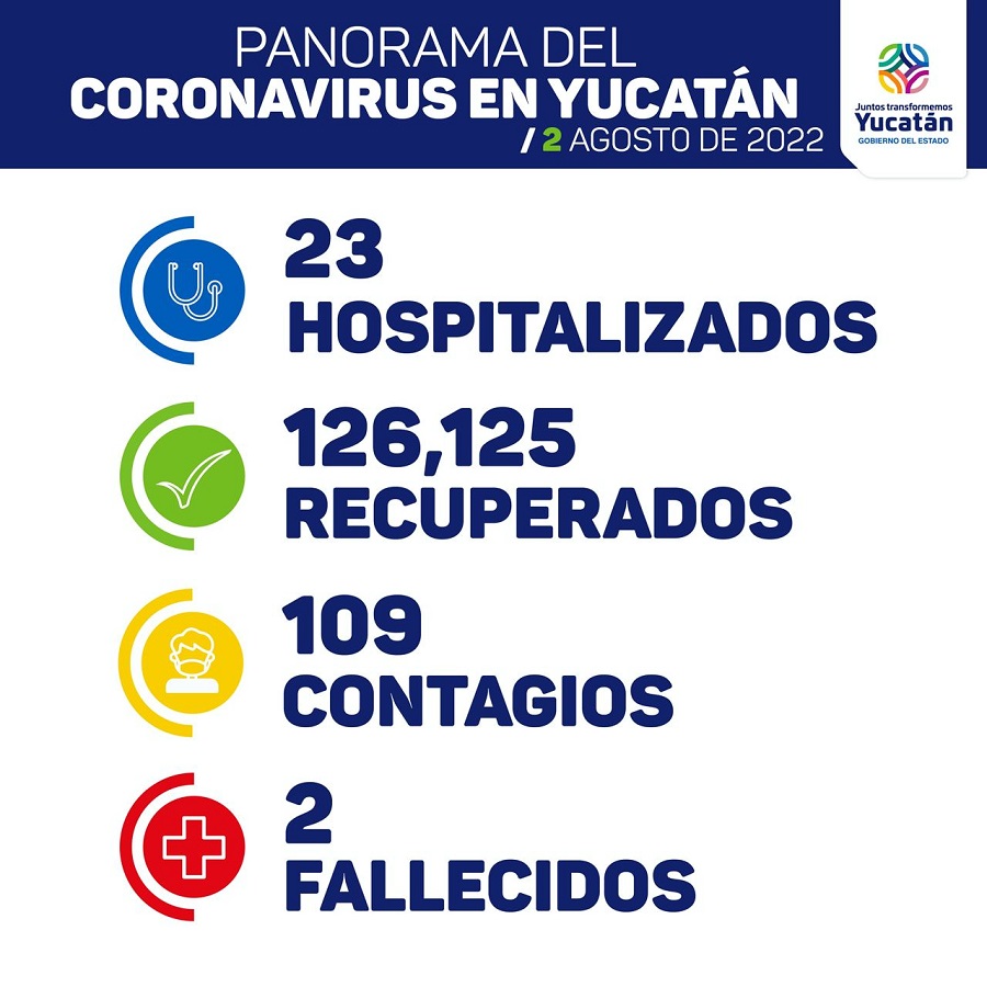 Llega la viruela del mono y aún no se va de Yucatán el Covid-19: hoy 109 casos de coronavirus