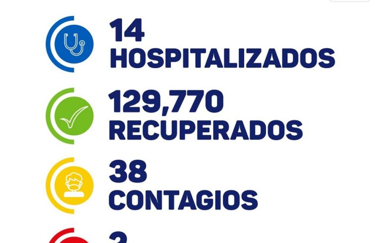 Sigue a la baja el Covid-19 en Yucatán: hoy 38 contagios y dos fallecidos