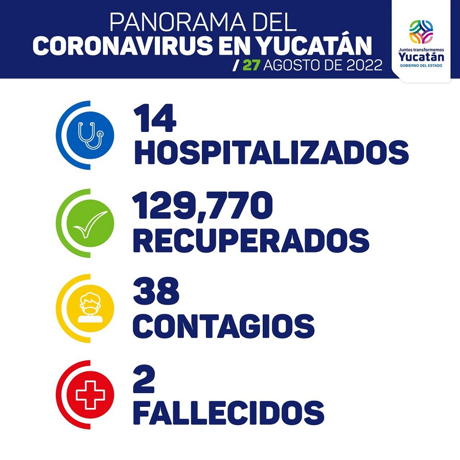 Sigue a la baja el Covid-19 en Yucatán: hoy 38 contagios y dos fallecidos