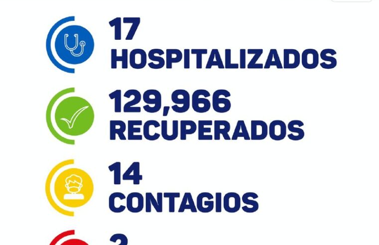 Hoy 14 contagios, dos fallecidos y 17 hospitalizados de Covid-19 en Yucatán