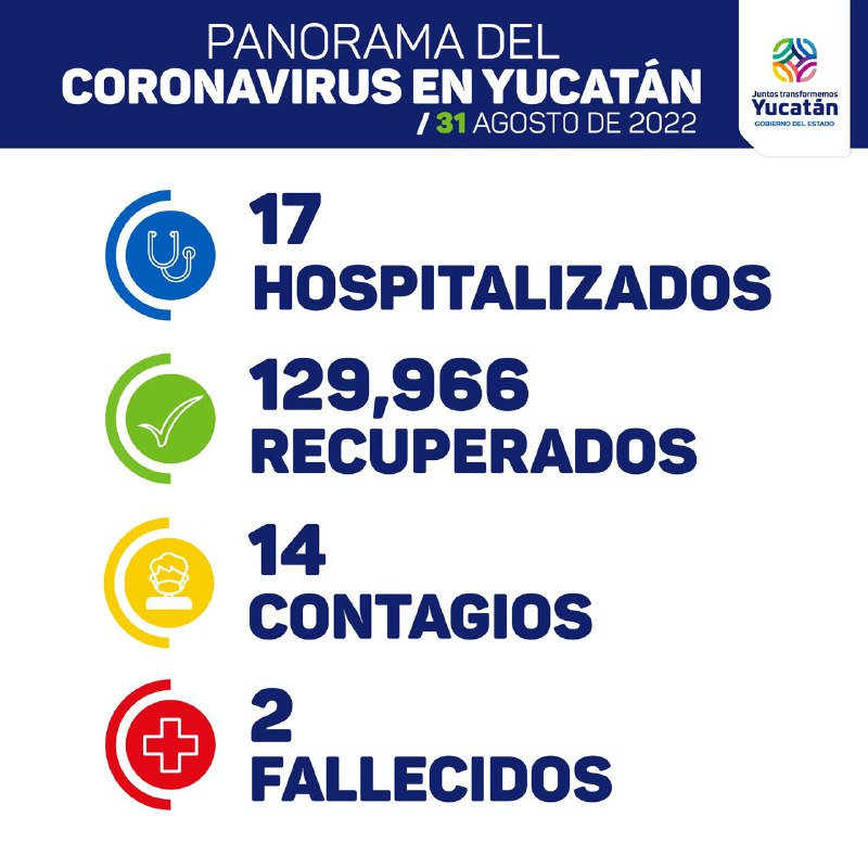 Hoy 14 contagios, dos fallecidos y 17 hospitalizados de Covid-19 en Yucatán