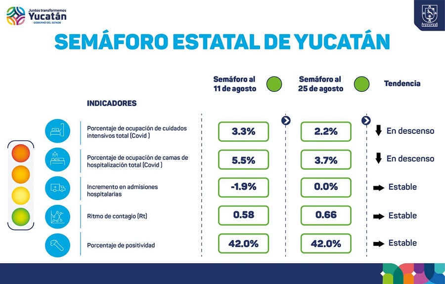 Jueves de 58 contagios y dos fallecidos por Covid-19 en Yucatán