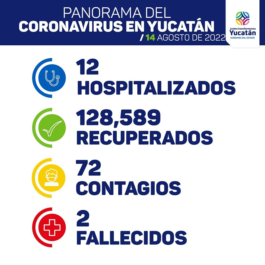 Hoy 72 contagios, dos fallecidos y 12 hospitalizados de Covid-19 en Yucatán