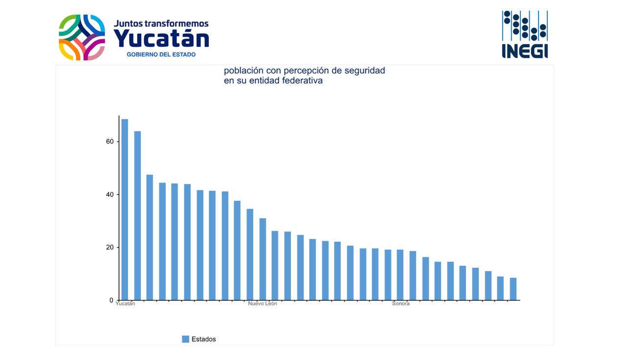 Yucatán, el estado donde sus habitantes se sienten más seguros