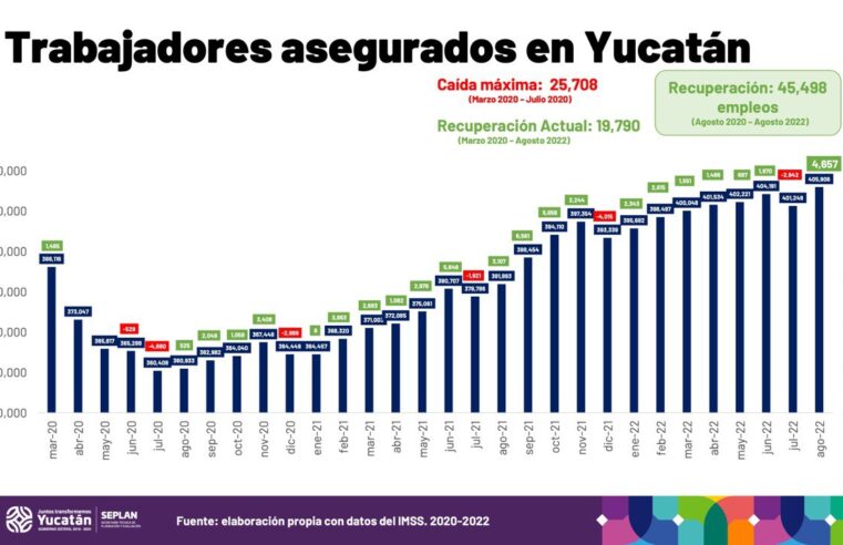 Yucatán continúa estableciendo marcas históricas en materia de generación de empleos