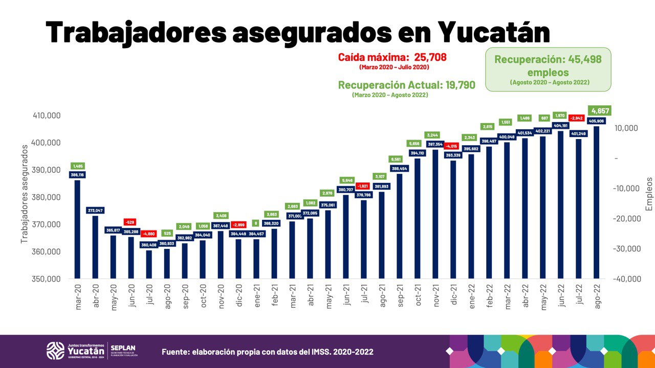 Yucatán continúa estableciendo marcas históricas en materia de generación de empleos