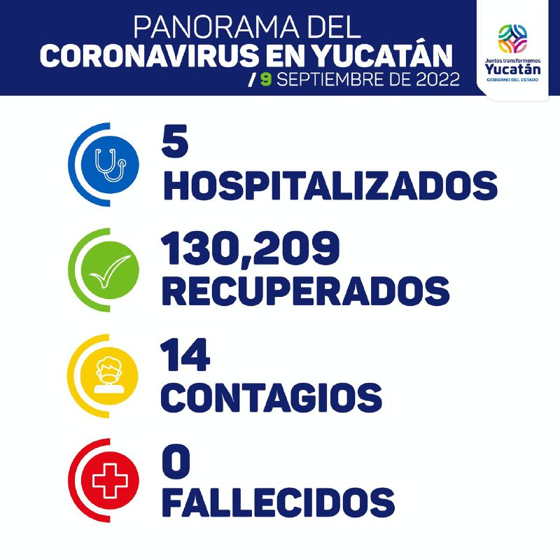 Yucatán reporta 14  contagios y, por quinto día consecutivo, sin muertrs