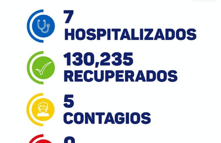 Hoy solo cinco contagios y otra vez ningún fallecido por Covid-19 en Yucatán