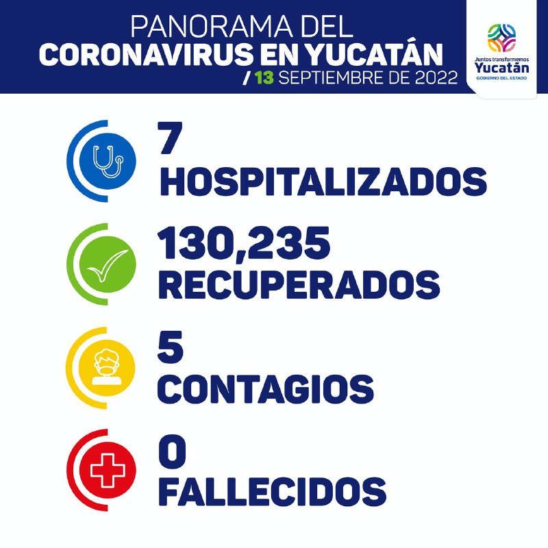 Hoy solo cinco contagios y otra vez ningún fallecido por Covid-19 en Yucatán