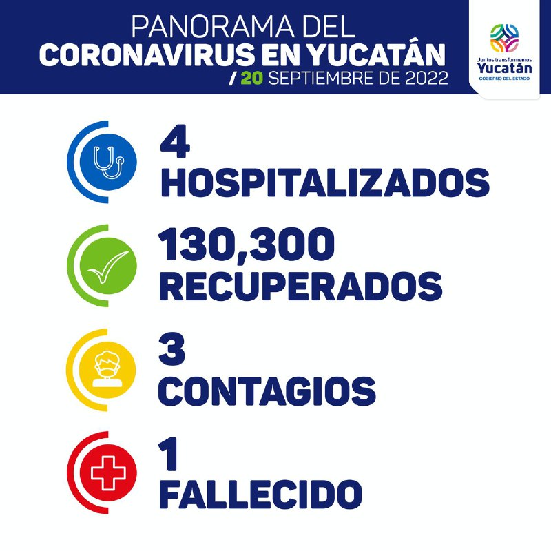 Hoy tres contagios y un muerto de Covid-19 en Yucatán