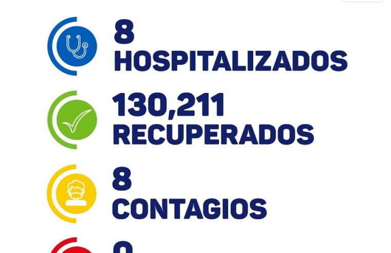 Hoy solo ocho contagios y ningún fallecido de Covid-19 en Yucatán