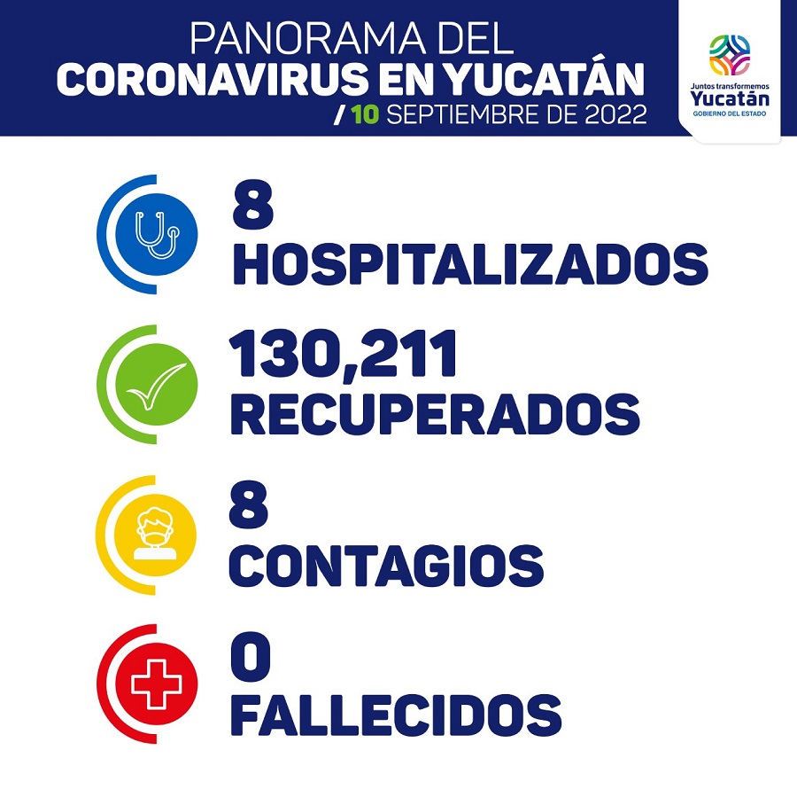 Hoy solo ocho contagios y ningún fallecido de Covid-19 en Yucatán